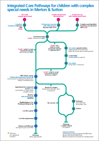 nhs carepaths